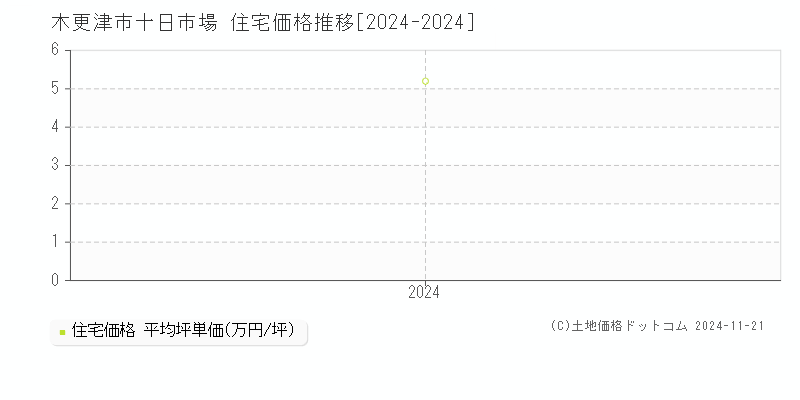 十日市場(木更津市)の住宅価格推移グラフ(坪単価)[2024-2024年]