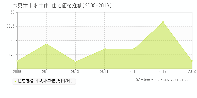 永井作(木更津市)の住宅価格推移グラフ(坪単価)[2009-2018年]