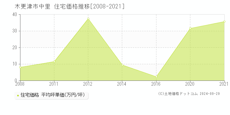 中里(木更津市)の住宅価格推移グラフ(坪単価)[2008-2021年]