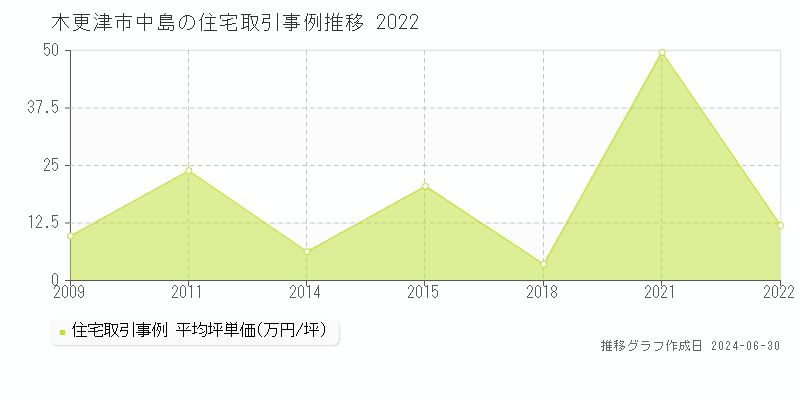 木更津市中島の住宅取引事例推移グラフ 