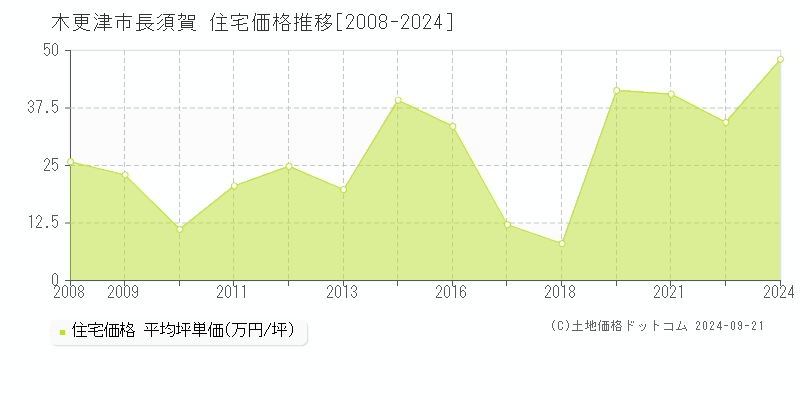 長須賀(木更津市)の住宅価格推移グラフ(坪単価)[2008-2024年]