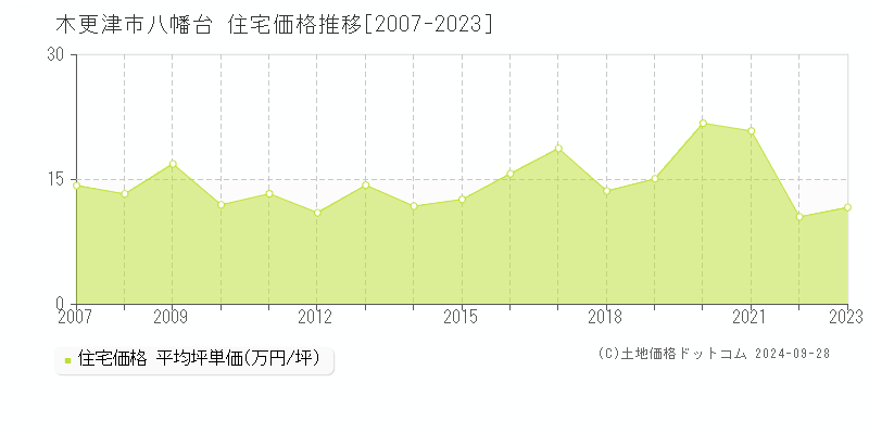 八幡台(木更津市)の住宅価格推移グラフ(坪単価)[2007-2023年]