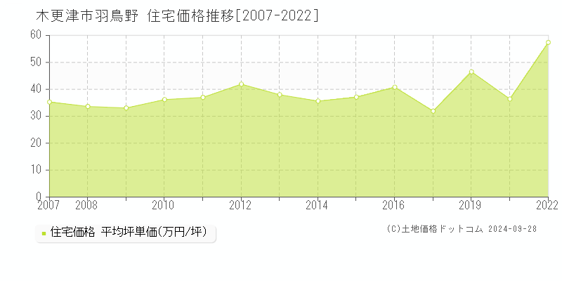 羽鳥野(木更津市)の住宅価格推移グラフ(坪単価)[2007-2022年]