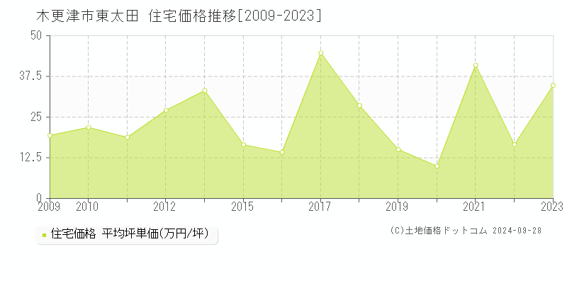 東太田(木更津市)の住宅価格推移グラフ(坪単価)[2009-2023年]