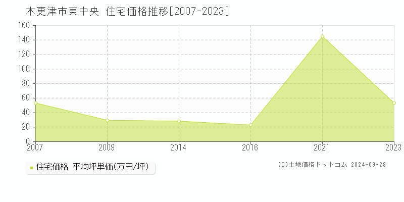 東中央(木更津市)の住宅価格推移グラフ(坪単価)[2007-2023年]