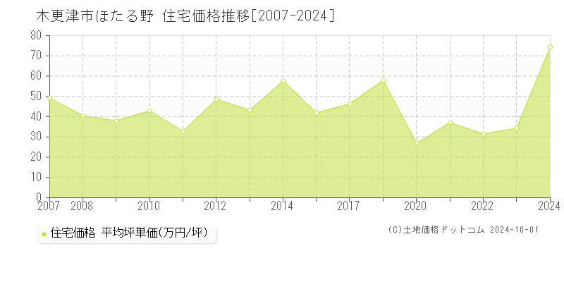 ほたる野(木更津市)の住宅価格推移グラフ(坪単価)[2007-2024年]