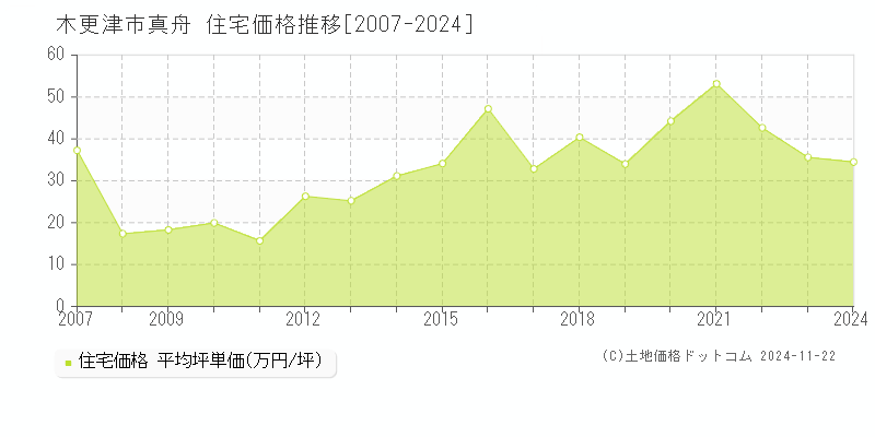 真舟(木更津市)の住宅価格推移グラフ(坪単価)[2007-2024年]