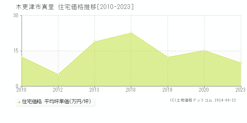 真里(木更津市)の住宅価格推移グラフ(坪単価)[2010-2023年]