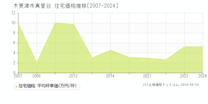 真里谷(木更津市)の住宅価格推移グラフ(坪単価)[2007-2024年]