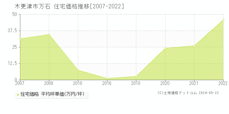 万石(木更津市)の住宅価格推移グラフ(坪単価)[2007-2022年]