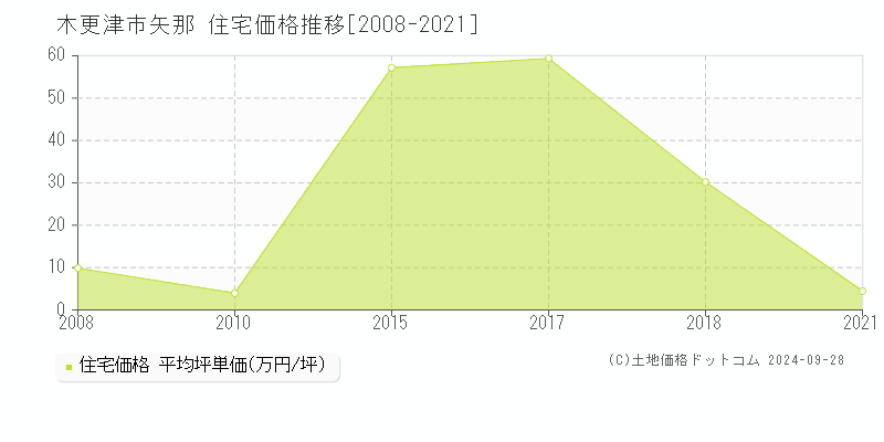 矢那(木更津市)の住宅価格推移グラフ(坪単価)[2008-2021年]