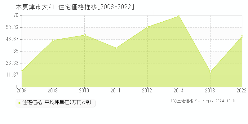 大和(木更津市)の住宅価格推移グラフ(坪単価)[2008-2022年]