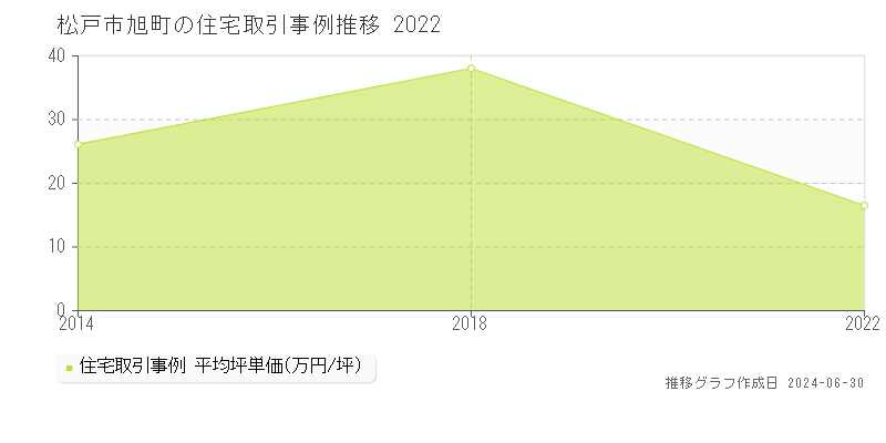松戸市旭町の住宅取引事例推移グラフ 