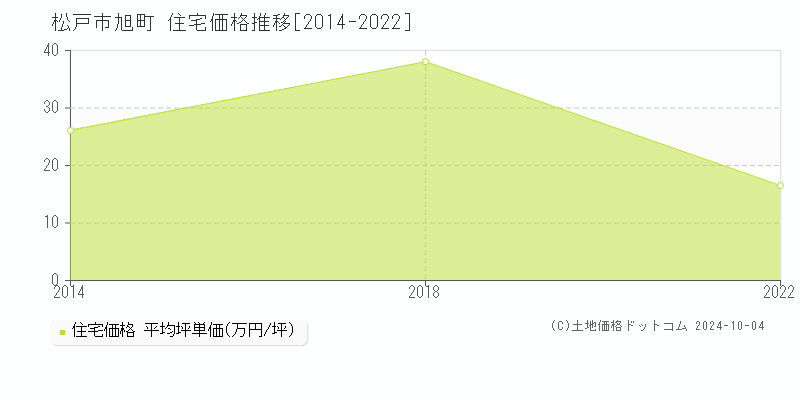 旭町(松戸市)の住宅価格推移グラフ(坪単価)[2014-2022年]