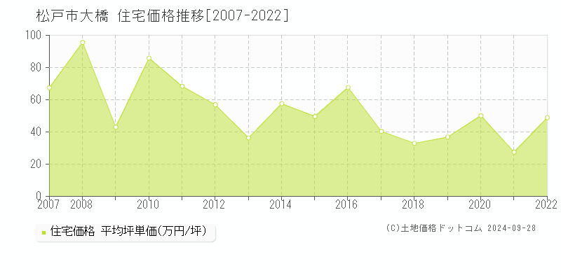 大橋(松戸市)の住宅価格推移グラフ(坪単価)[2007-2022年]