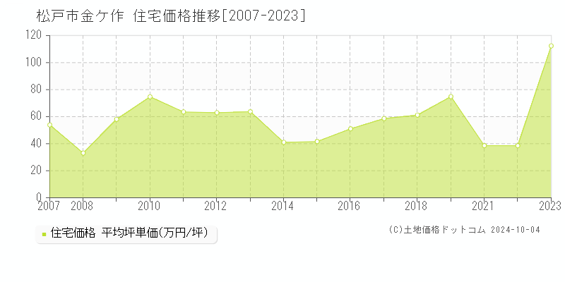 金ケ作(松戸市)の住宅価格推移グラフ(坪単価)[2007-2023年]