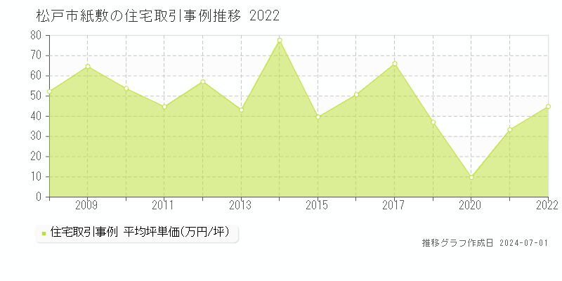 松戸市紙敷の住宅取引事例推移グラフ 
