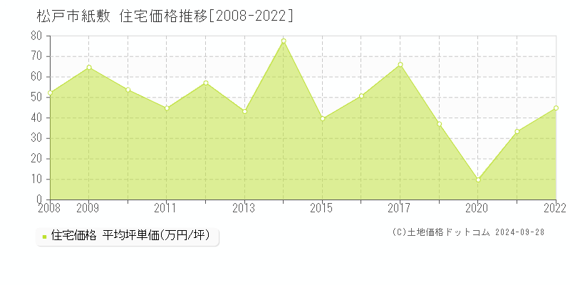 紙敷(松戸市)の住宅価格推移グラフ(坪単価)[2008-2022年]