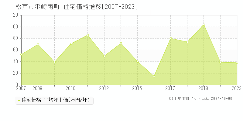 串崎南町(松戸市)の住宅価格推移グラフ(坪単価)[2007-2023年]