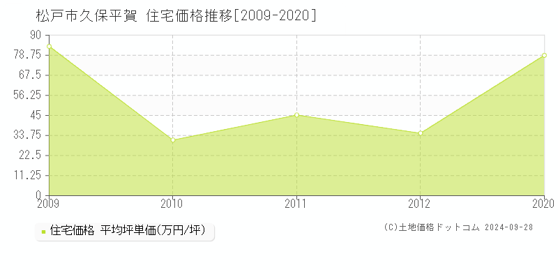 久保平賀(松戸市)の住宅価格推移グラフ(坪単価)[2009-2020年]