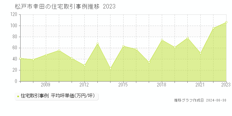 松戸市幸田の住宅取引事例推移グラフ 