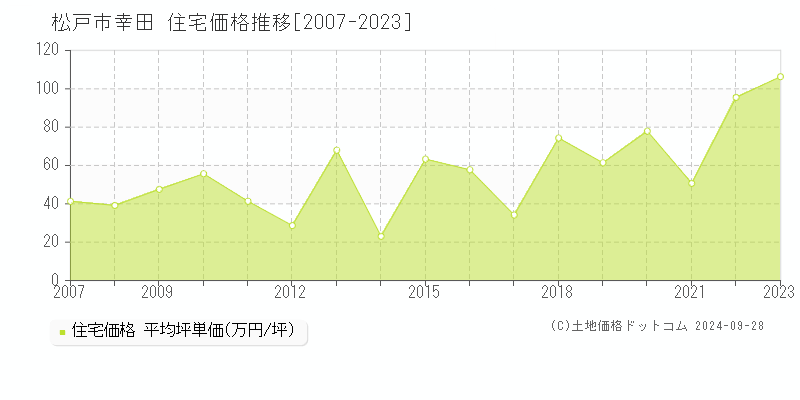 松戸市幸田の住宅取引事例推移グラフ 