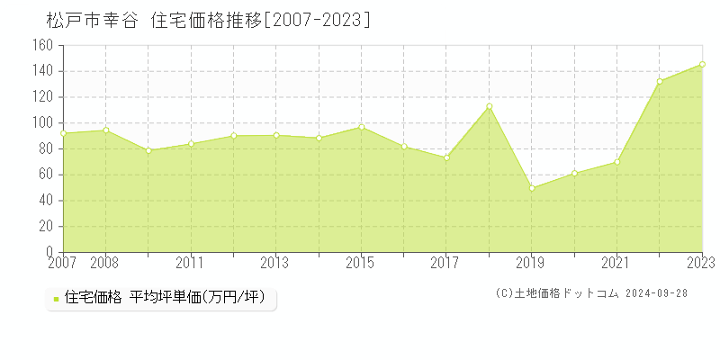 幸谷(松戸市)の住宅価格推移グラフ(坪単価)[2007-2023年]