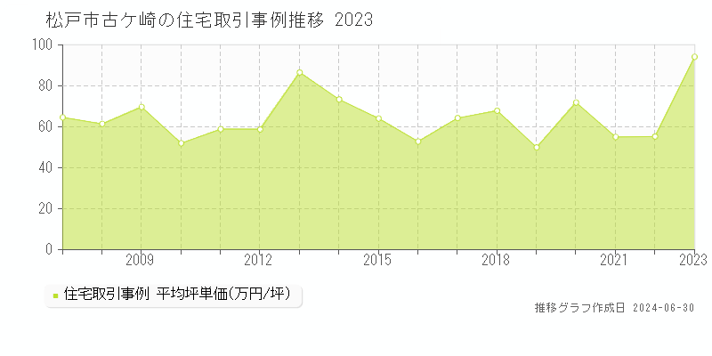 松戸市古ケ崎の住宅取引事例推移グラフ 