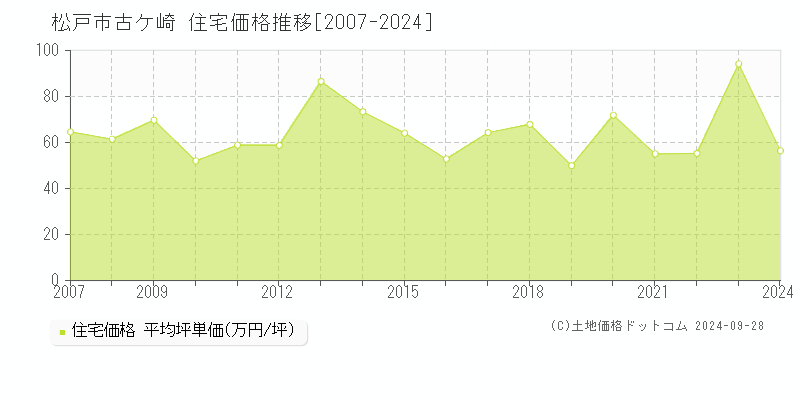 古ケ崎(松戸市)の住宅価格推移グラフ(坪単価)[2007-2024年]