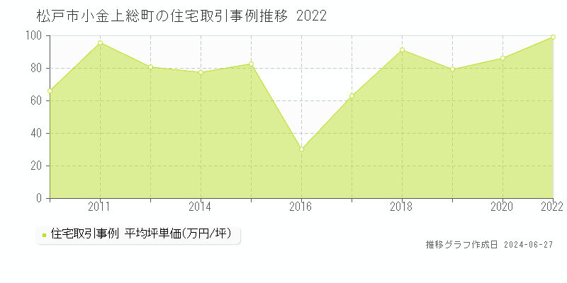 松戸市小金上総町の住宅取引事例推移グラフ 