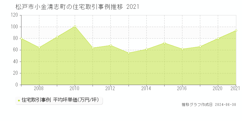 松戸市小金清志町の住宅取引事例推移グラフ 