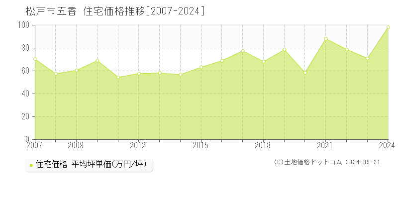 五香(松戸市)の住宅価格推移グラフ(坪単価)[2007-2024年]