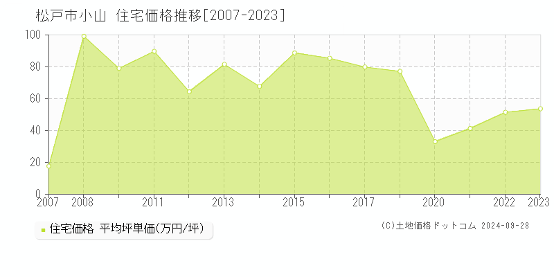 松戸市小山の住宅取引事例推移グラフ 