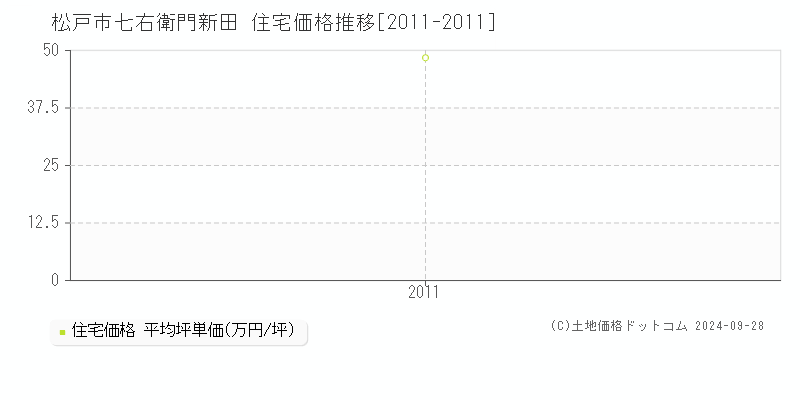 七右衛門新田(松戸市)の住宅価格推移グラフ(坪単価)[2011-2011年]