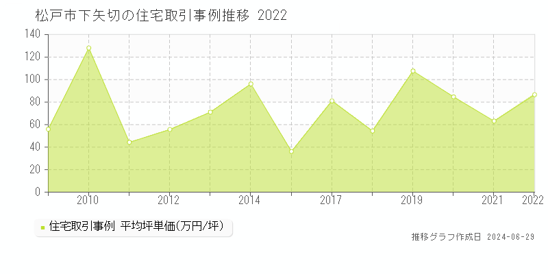 松戸市下矢切の住宅取引事例推移グラフ 