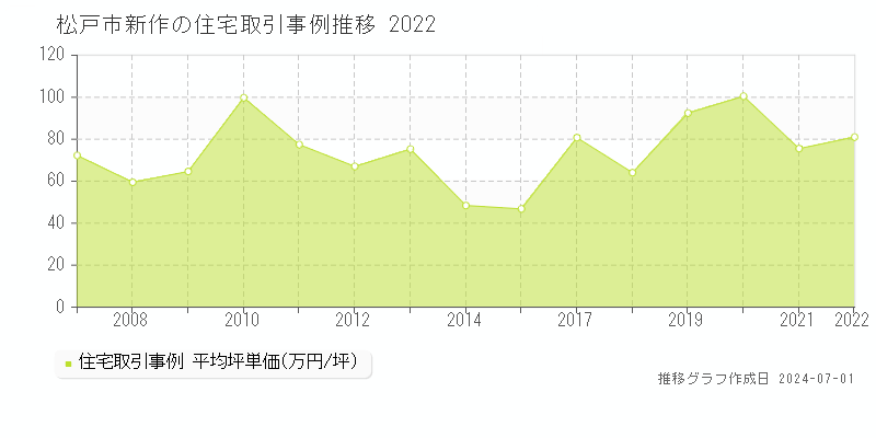 松戸市新作の住宅取引事例推移グラフ 