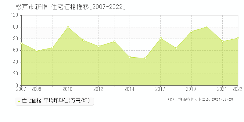 新作(松戸市)の住宅価格推移グラフ(坪単価)[2007-2022年]