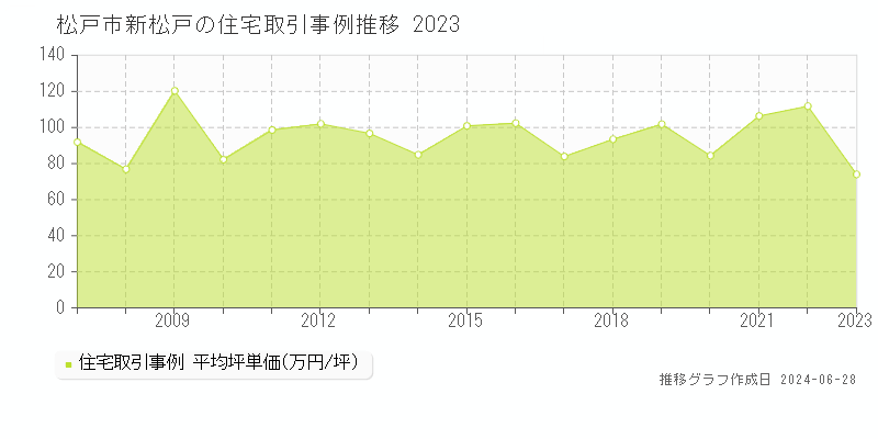 松戸市新松戸の住宅取引事例推移グラフ 