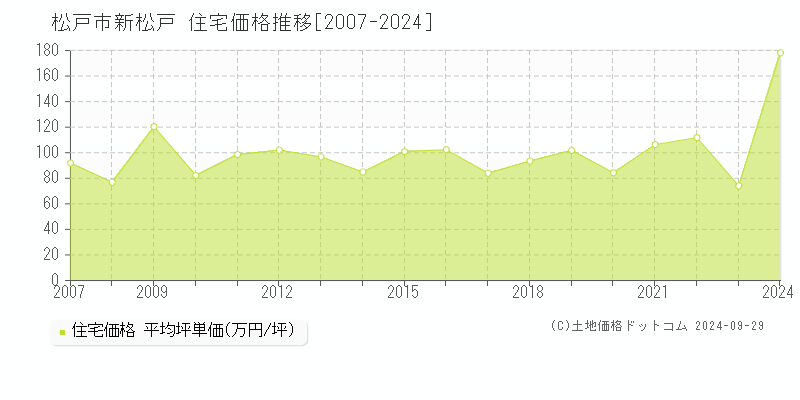 松戸市新松戸の住宅取引事例推移グラフ 