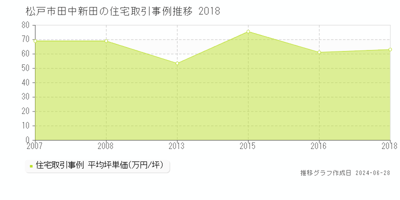 松戸市田中新田の住宅取引事例推移グラフ 