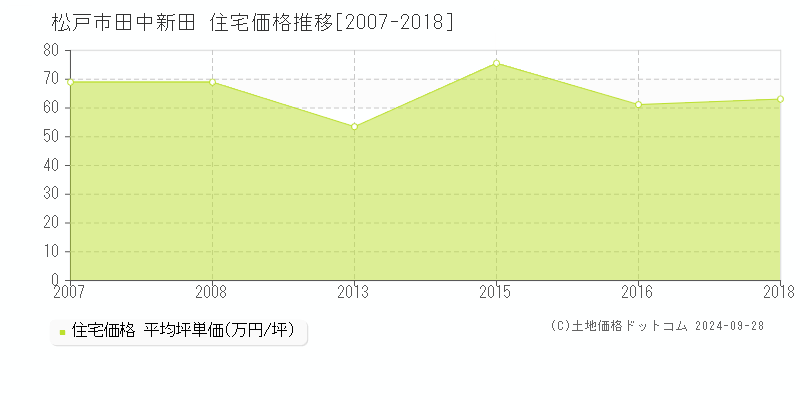 田中新田(松戸市)の住宅価格推移グラフ(坪単価)[2007-2018年]