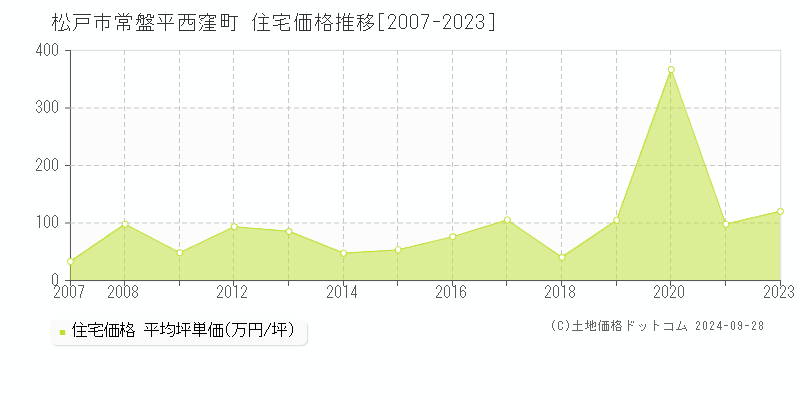 松戸市常盤平西窪町の住宅取引事例推移グラフ 