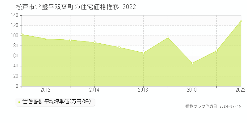 松戸市常盤平双葉町の住宅取引事例推移グラフ 