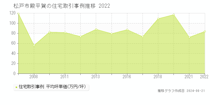 松戸市殿平賀の住宅取引事例推移グラフ 
