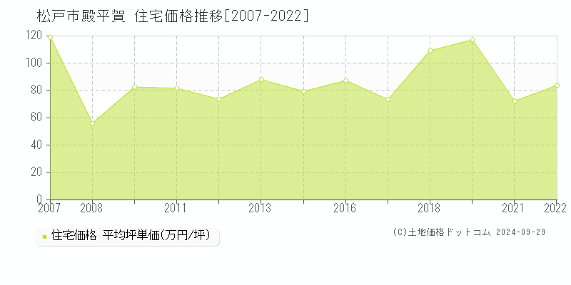 殿平賀(松戸市)の住宅価格推移グラフ(坪単価)[2007-2022年]