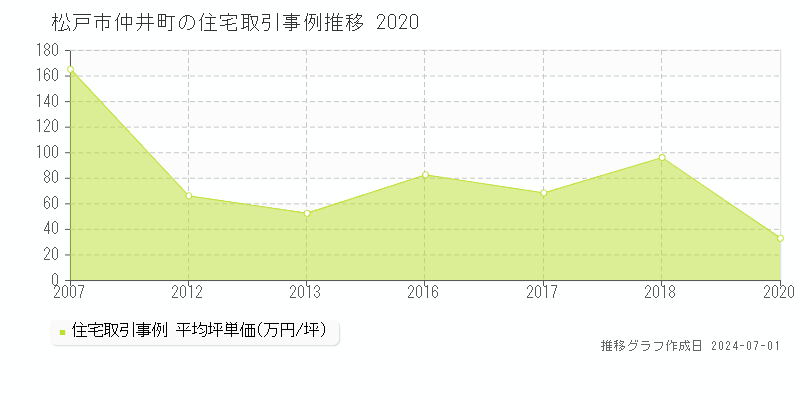 松戸市仲井町の住宅取引事例推移グラフ 