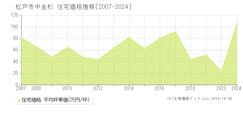 中金杉(松戸市)の住宅価格推移グラフ(坪単価)[2007-2024年]