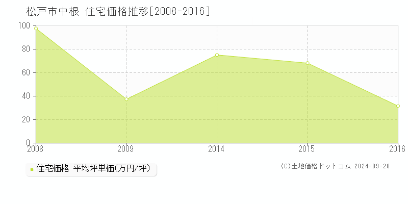 中根(松戸市)の住宅価格推移グラフ(坪単価)[2008-2016年]