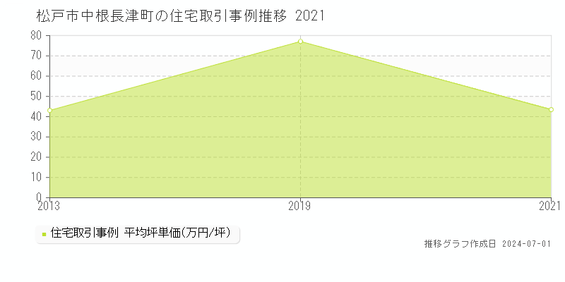 松戸市中根長津町の住宅取引事例推移グラフ 