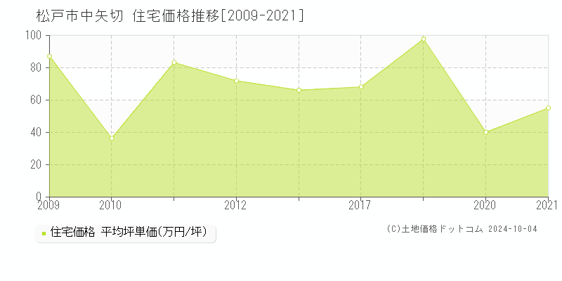 中矢切(松戸市)の住宅価格推移グラフ(坪単価)[2009-2021年]